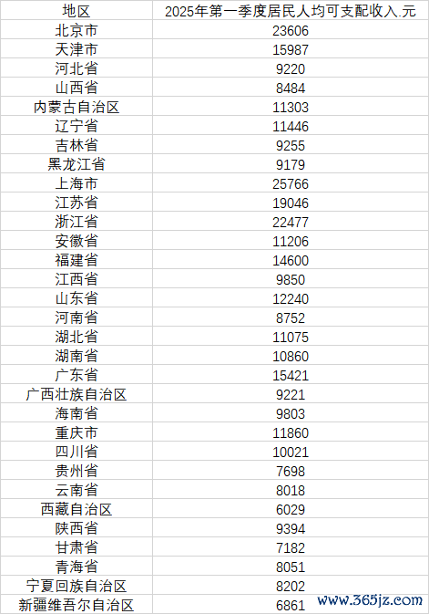 萬寶配資 31省份一季度人均可支配收入公布 15省份過萬元
