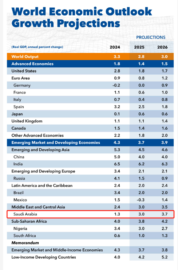 正好配資 IMF：沙特今年經(jīng)濟增速預(yù)期下調(diào) 但仍高于多數(shù)海灣鄰國