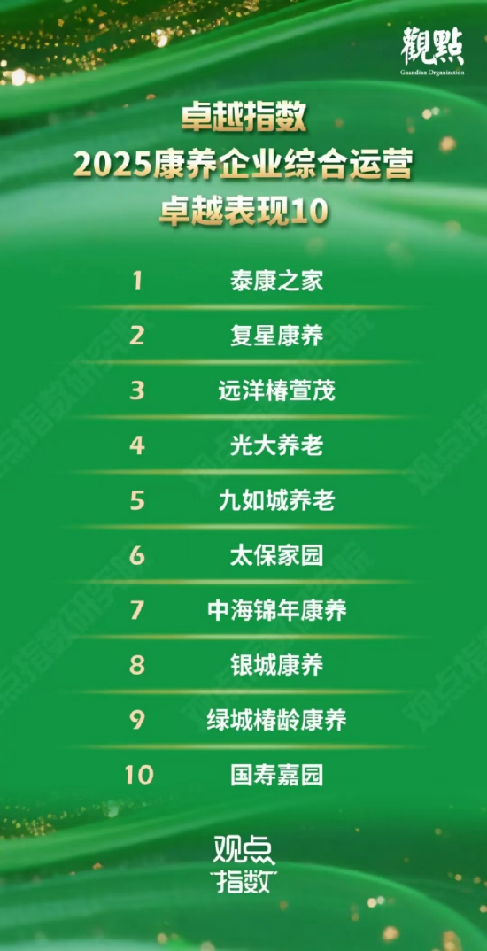 富騰優配  椿萱茂位列「2025康養企業綜合運營卓越表現榜」第三