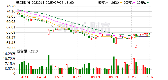 嘉信資本 張聯東辭任洋河股份董事長，任內營收邁進300億元