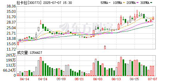 盟配資 聯想控股擬大額減持，競爭激烈業績下滑，拉卡拉持續分紅難擋股東“落袋”
