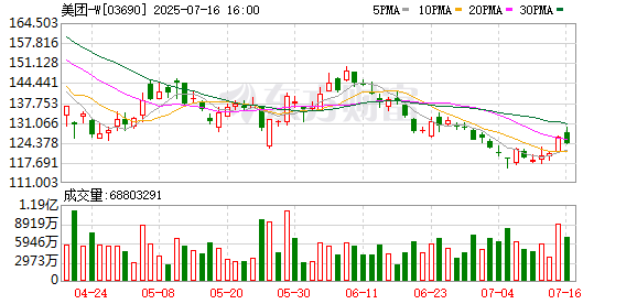 財富加 美團即時零售日訂單量達1.5億