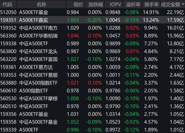 維嘉優(yōu)配平臺(tái) 市場(chǎng)早盤(pán)震蕩分化, 中證A500指數(shù)下跌0.09%, 5只中證A500相關(guān)ETF成交額超12億元