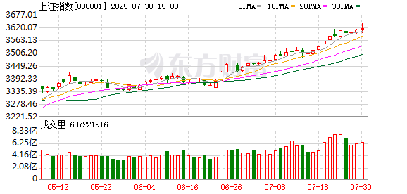 天盈配 全線大漲！A股站上3600點(diǎn) 海南自貿(mào)區(qū)板塊爆發(fā)
