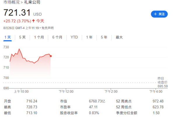 廣瑞網(wǎng) 禮來口服減肥藥在糖尿病患者中顯效果，有望年內(nèi)提交FDA審批