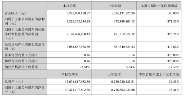 股門在線 《哪吒2》驅動，光線傳媒上半年凈利激增372%，電影相關收入增長218.54% | 財報見聞