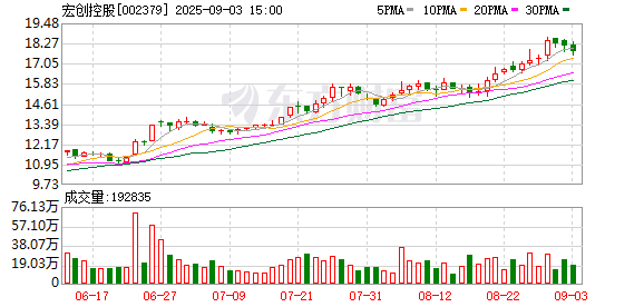 中巖投資 宏創(chuàng)控股：2025年半年度公司計(jì)提資產(chǎn)減值準(zhǔn)備金額合計(jì)約5008萬(wàn)元