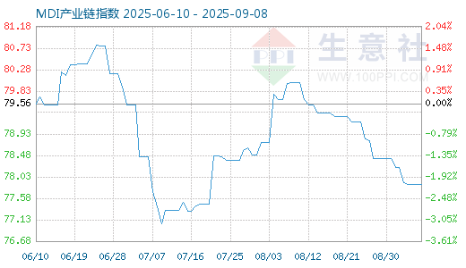 鑫贏智投 9月1日MDI產(chǎn)業(yè)鏈情報(bào)